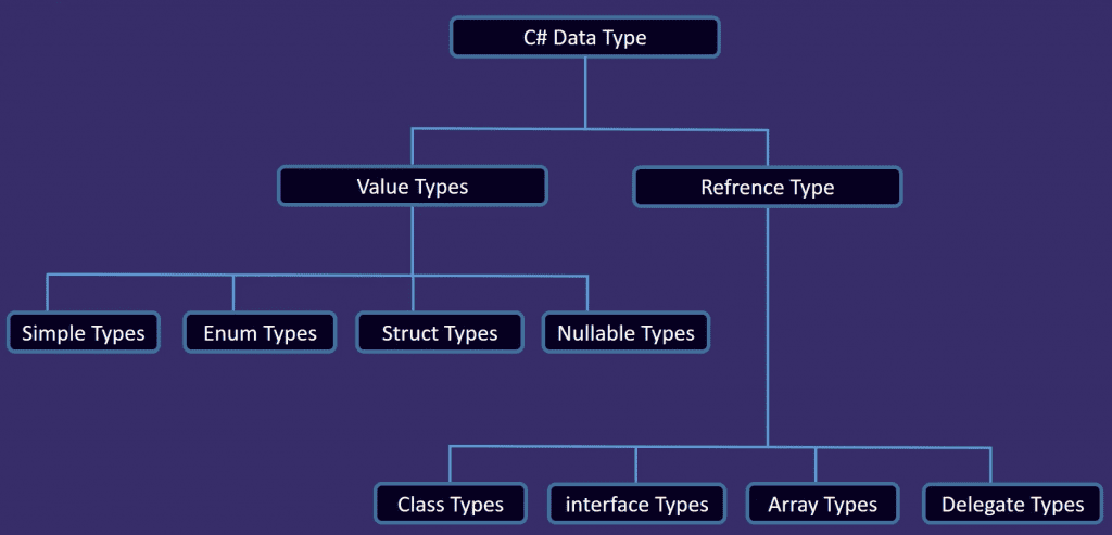 Csharp-Data-Type